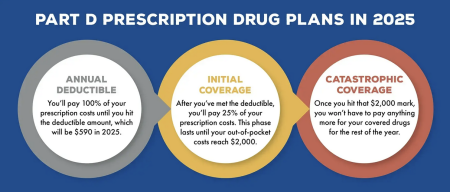 Medicare Part D Prescription Drug Plans in 2025